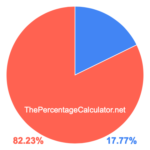Pie chart showing 17.77 percentage
