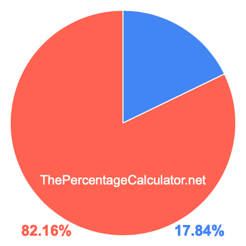 Pie chart showing 17.84 percentage