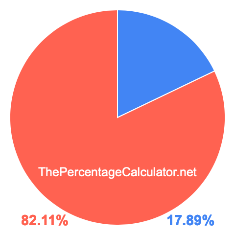 Pie chart showing 17.89 percent Pie chart showing 17.89 percentage
