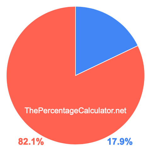 Pie chart showing 17.9 percent Pie chart showing 17.9 percentage