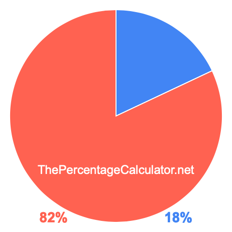Pie chart showing 18 percent Pie chart showing 18 percentage