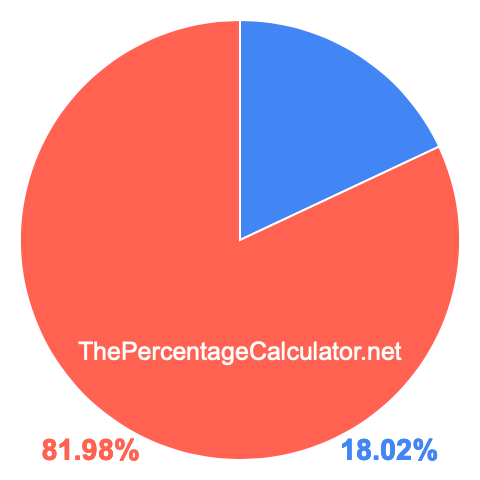 Pie chart showing 18.02 percent Pie chart showing 18.02 percentage