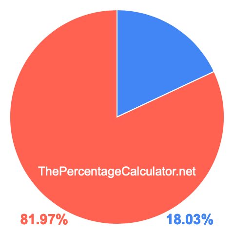 Pie chart showing 18.03 percent Pie chart showing 18.03 percentage