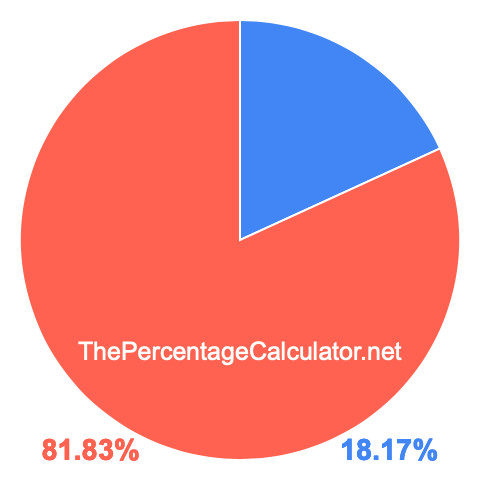 Pie chart showing 18.17 percent Pie chart showing 18.17 percentage