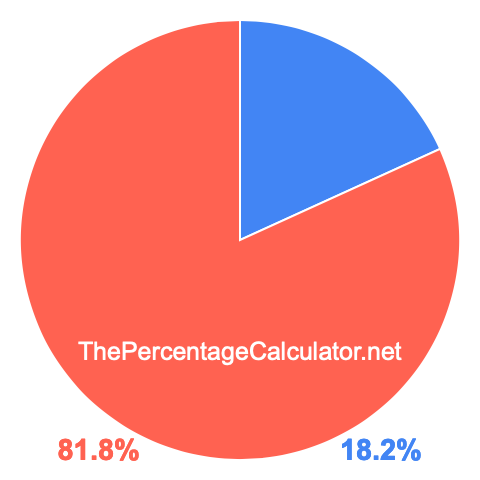 Pie chart showing 18.2 percent Pie chart showing 18.2 percentage