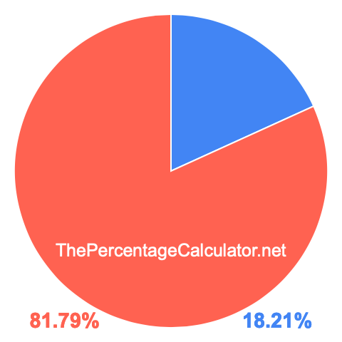 Pie chart showing 18.21 percent Pie chart showing 18.21 percentage