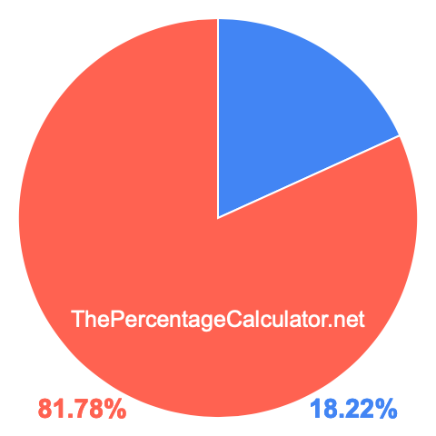 Pie chart showing 18.22 percent Pie chart showing 18.22 percentage