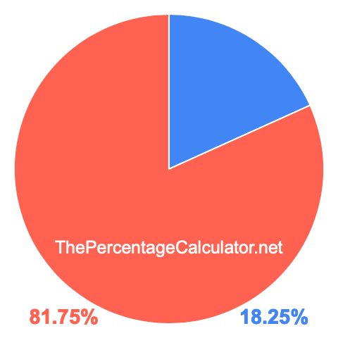 Pie chart showing 18.25 percent Pie chart showing 18.25 percentage