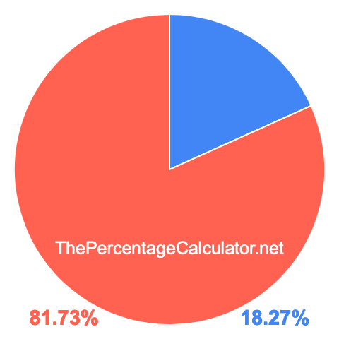 Pie chart showing 18.27 percent Pie chart showing 18.27 percentage