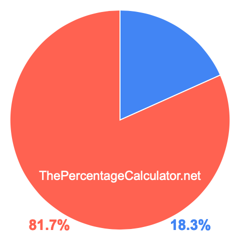 Pie chart showing 18.3 percent Pie chart showing 18.3 percentage