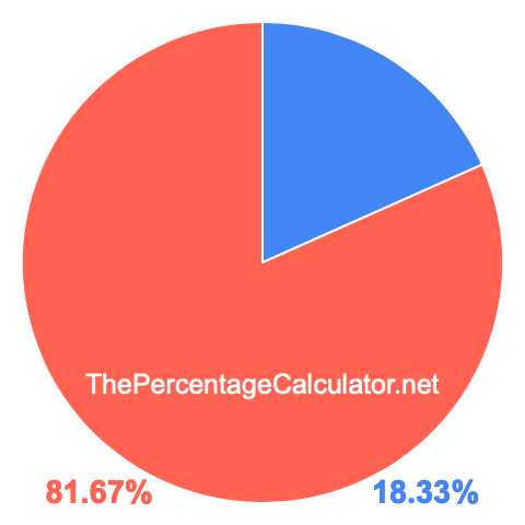 Pie chart showing 18.33 percent Pie chart showing 18.33 percentage