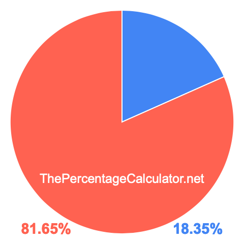 Pie chart showing 18.35 percent Pie chart showing 18.35 percentage