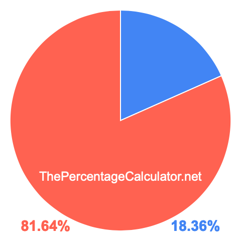 Pie chart showing 18.36 percent Pie chart showing 18.36 percentage