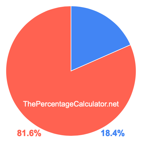Pie chart showing 18.4 percent Pie chart showing 18.4 percentage