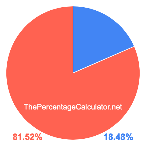 Pie chart showing 18.48 percent Pie chart showing 18.48 percentage