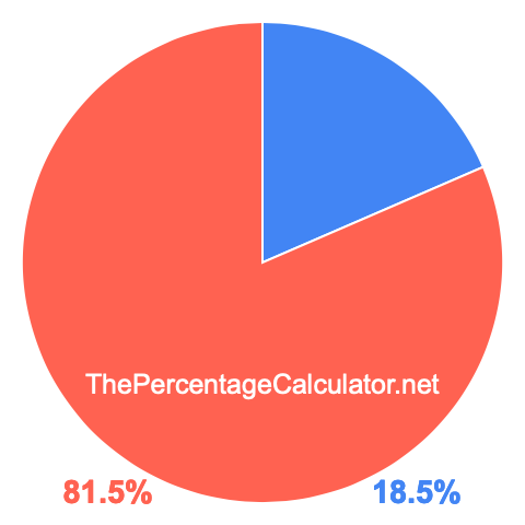 Pie chart showing 18.5 percentage