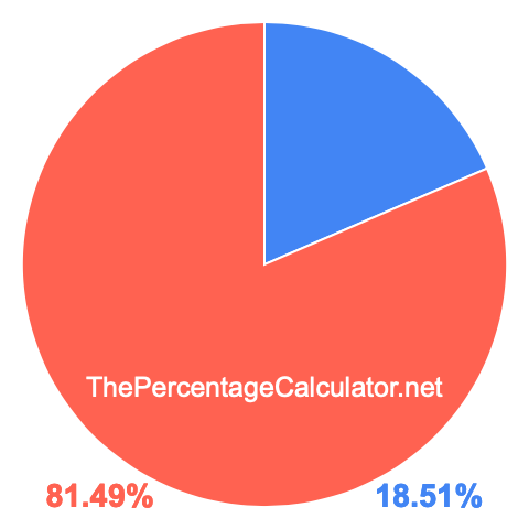 Pie chart showing 18.51 percent Pie chart showing 18.51 percentage