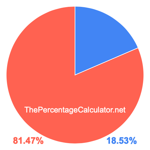 Pie chart showing 18.53 percent Pie chart showing 18.53 percentage