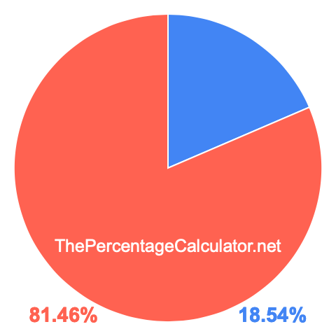 Pie chart showing 18.54 percentage