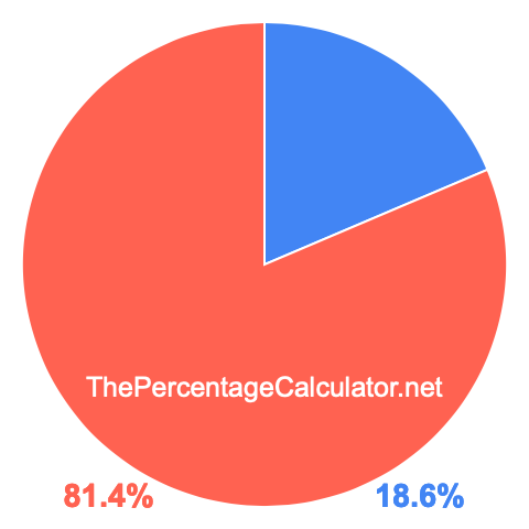 Pie chart showing 18.6 percentage