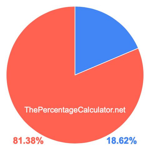Pie chart showing 18.62 percentage