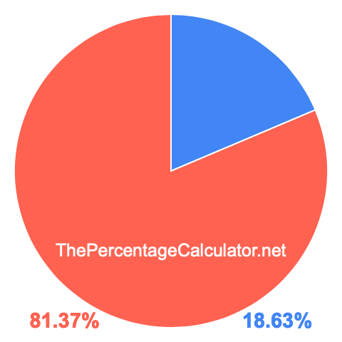 Pie chart showing 18.63 percent Pie chart showing 18.63 percentage
