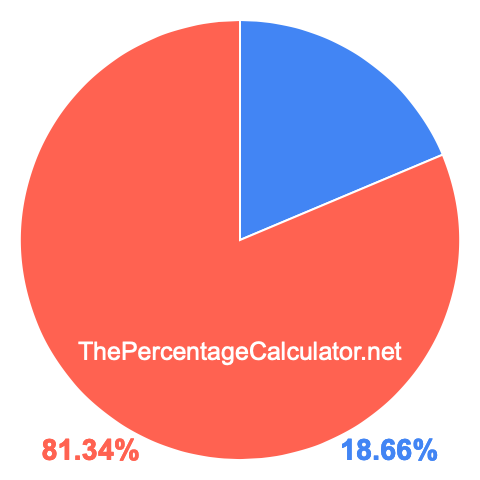 Pie chart showing 18.66 percentage