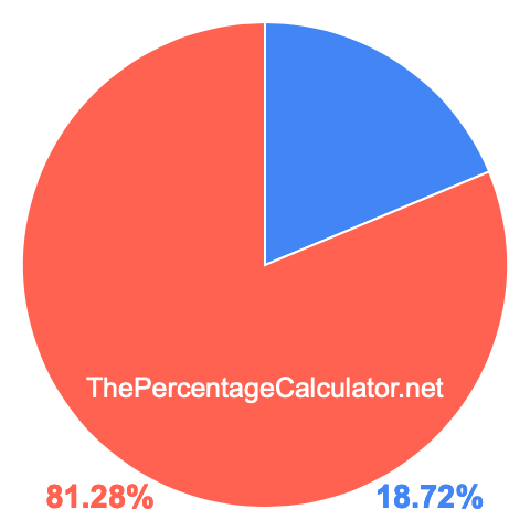Pie chart showing 18.72 percent Pie chart showing 18.72 percentage