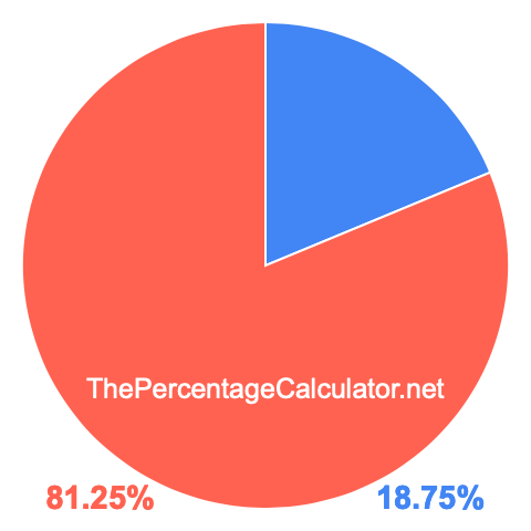Pie chart showing 18.75 percentage