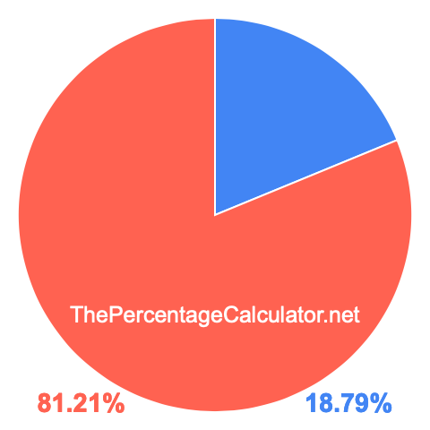 Pie chart showing 18.79 percent Pie chart showing 18.79 percentage
