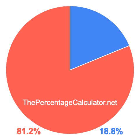 Pie chart showing 18.8 percent Pie chart showing 18.8 percentage