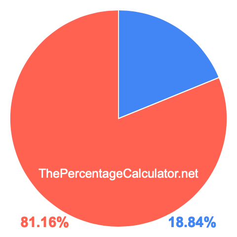 Pie chart showing 18.84 percentage