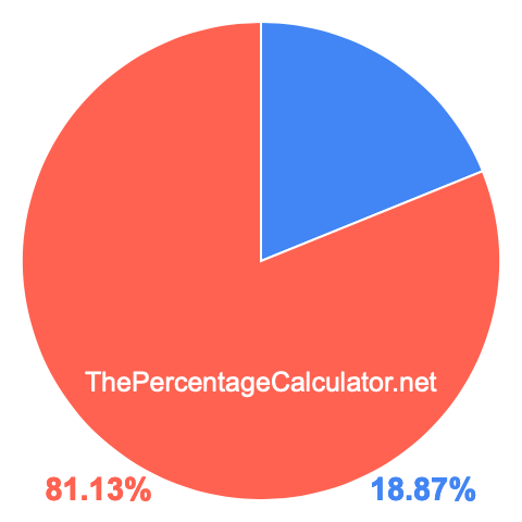 Pie chart showing 18.87 percentage