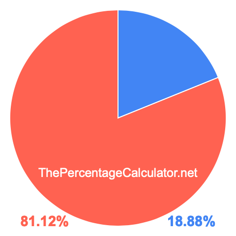 Pie chart showing 18.88 percent Pie chart showing 18.88 percentage