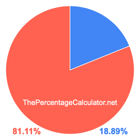 Pie chart showing 18.89 percent Pie chart showing 18.89 percentage