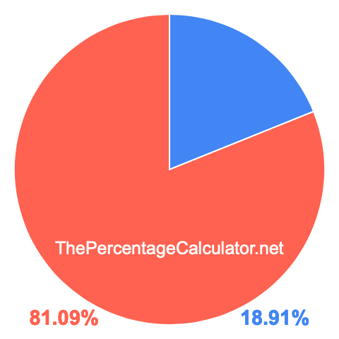 Pie chart showing 18.91 percent Pie chart showing 18.91 percentage