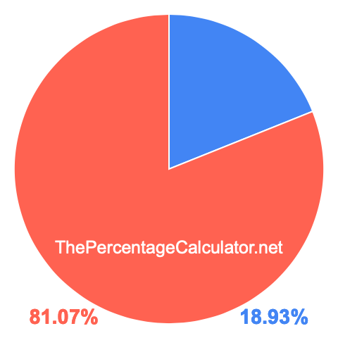 Pie chart showing 18.93 percent Pie chart showing 18.93 percentage