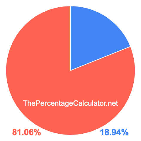 Pie chart showing 18.94 percentage