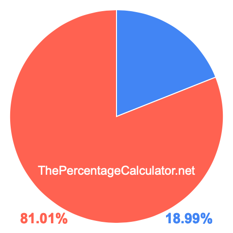 Pie chart showing 18.99 percentage