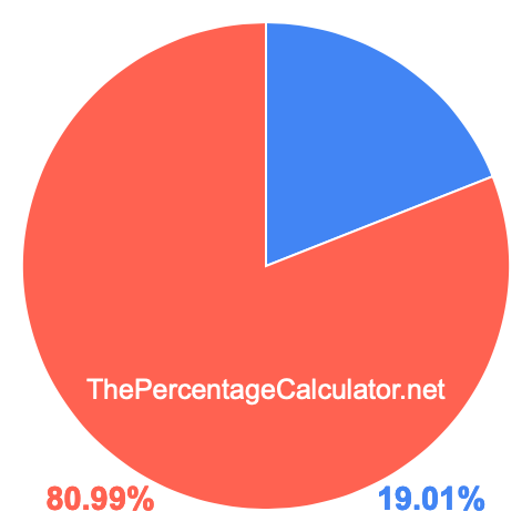 Pie chart showing 19.01 percentage