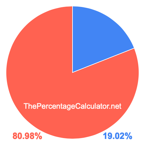 Pie chart showing 19.02 percentage