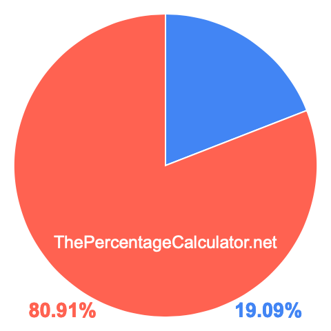 Pie chart showing 19.09 percentage