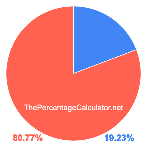 Pie chart showing 19.23 percentage