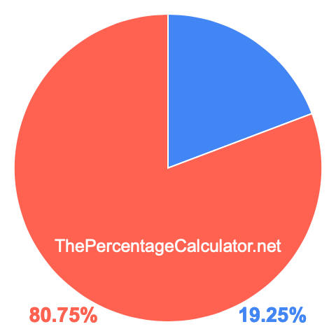 Pie chart showing 19.25 percentage
