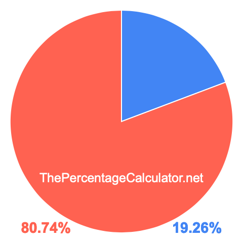 Pie chart showing 19.26 percent Pie chart showing 19.26 percentage