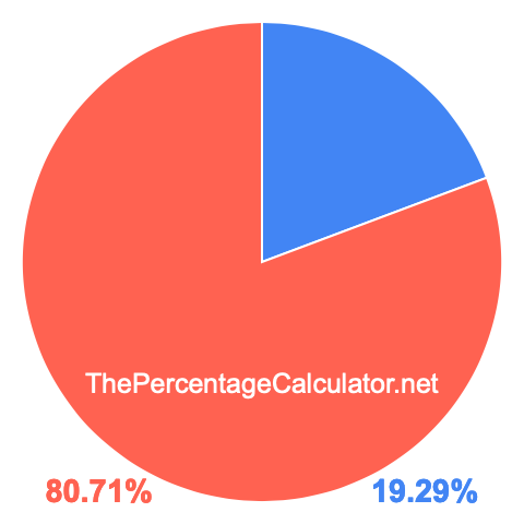 Pie chart showing 19.29 percentage