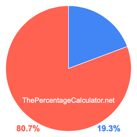 Pie chart showing 19.3 percent Pie chart showing 19.3 percentage