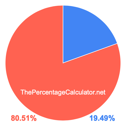 Pie chart showing 19.49 percentage