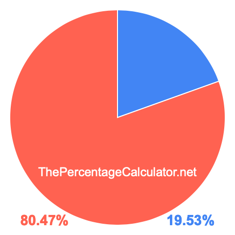 Pie chart showing 19.53 percent Pie chart showing 19.53 percentage