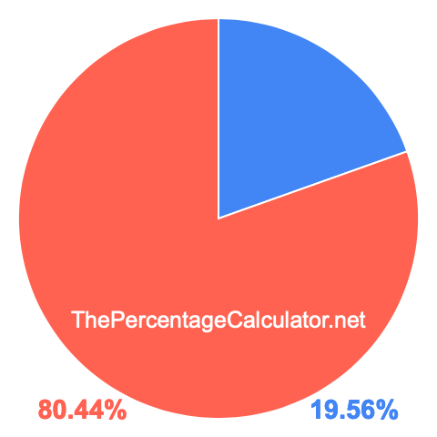 Pie chart showing 19.56 percent Pie chart showing 19.56 percentage